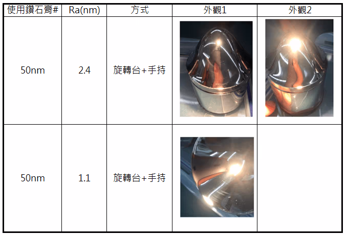 ขอแสดงความยินดีกับ Honwey Diamond Polishing Consumables ที่ได้รับการยอมรับจากผู้ผลิต Ultra-Precision Optical Mold Polishing อีกครั้ง