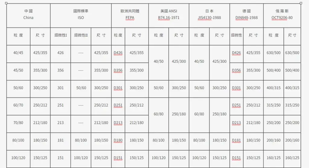 人造鑽石細微性與國外細微性標準比較