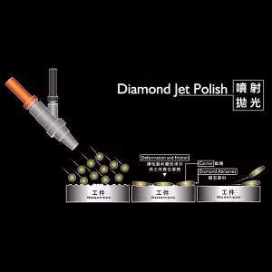 噴射拋光