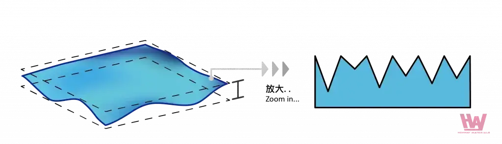 Surface Roughness