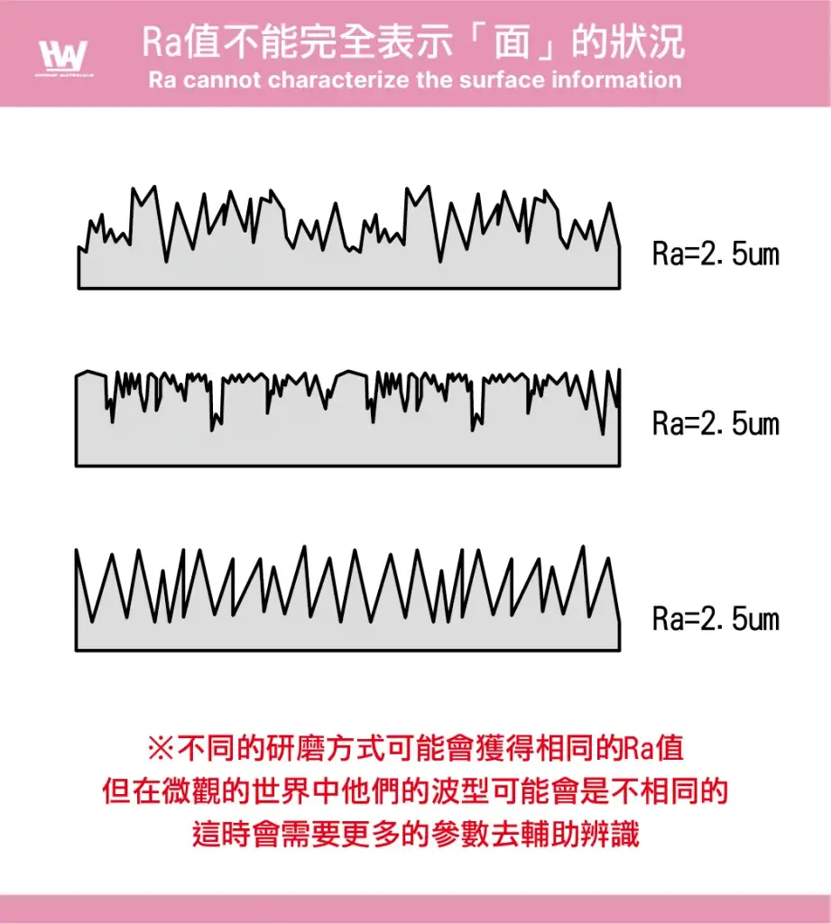 표면 거칠기의 함정