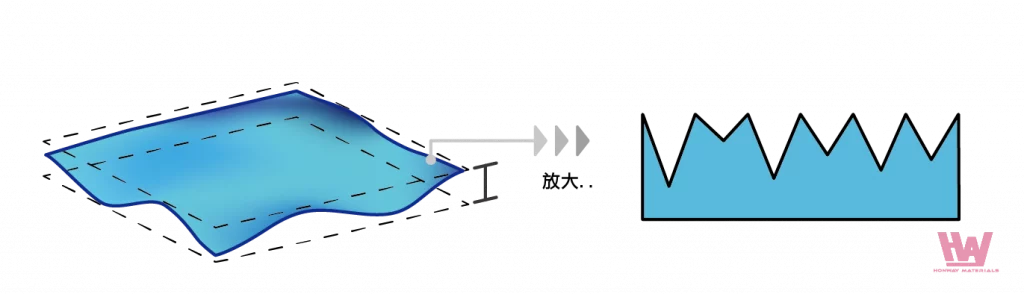 Schematic of surface roughness