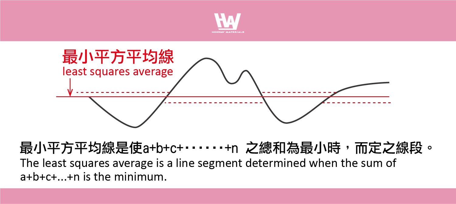 Schematic of Least Square Mean Line