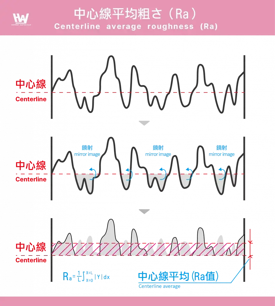 中心線の平均粗さ (Ra)