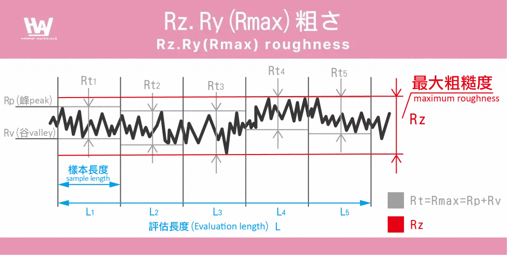 Surface roughness method