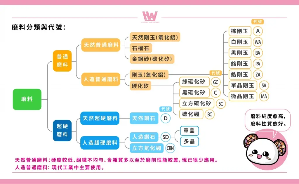 研削-研磨材の紹介とコード
