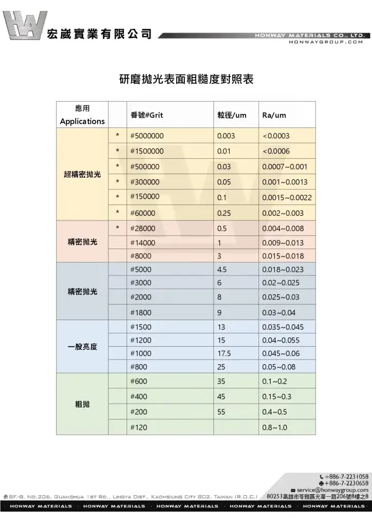연마 폴리싱 및 표면 조도 비교표