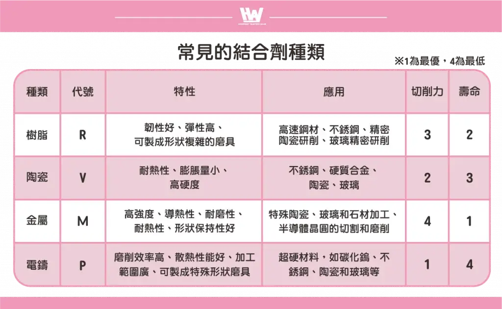 常見的結合劑種類
