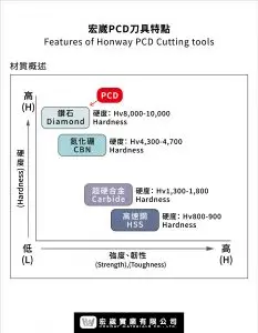 PCD刀具特點