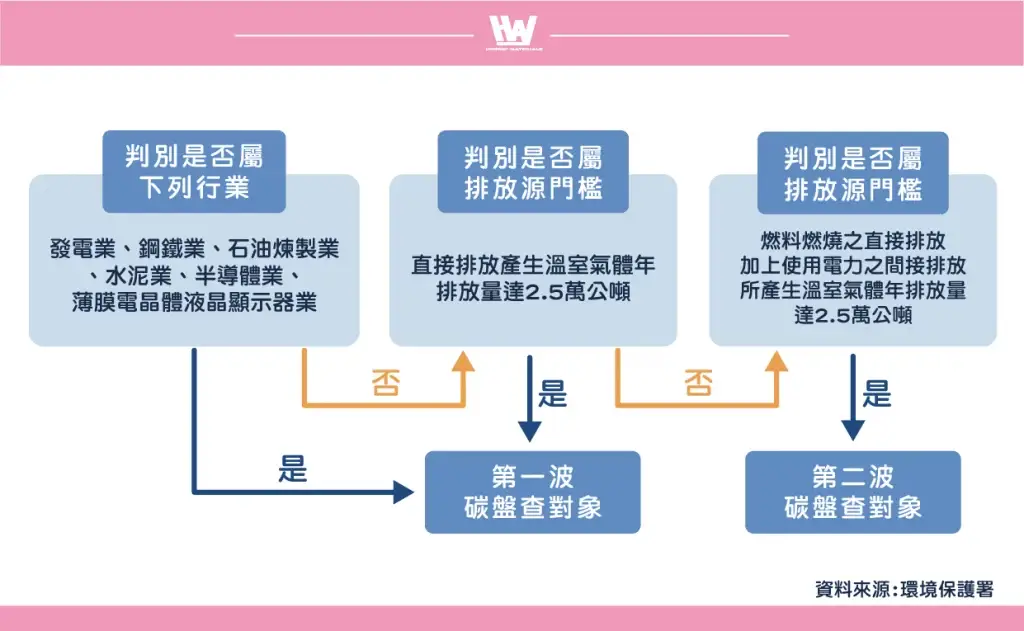 環保署碳盤查對象