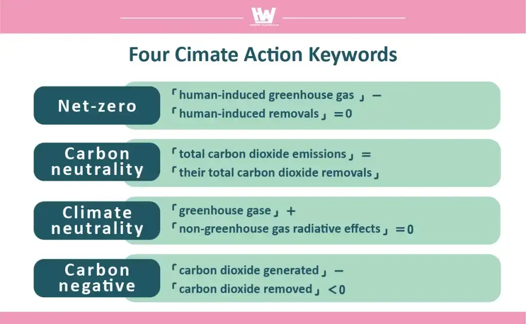 Four Cimate Action Keywords