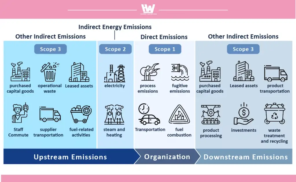 Carbon Footprint Verification Scope 1, 2, 3