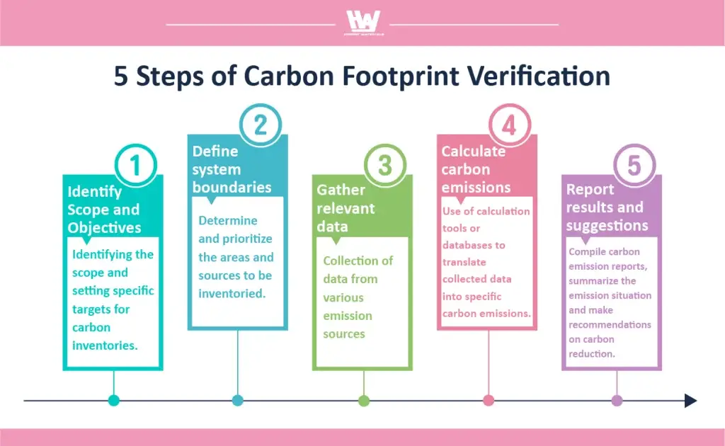 5 Steps of Carbon Footprint Verification