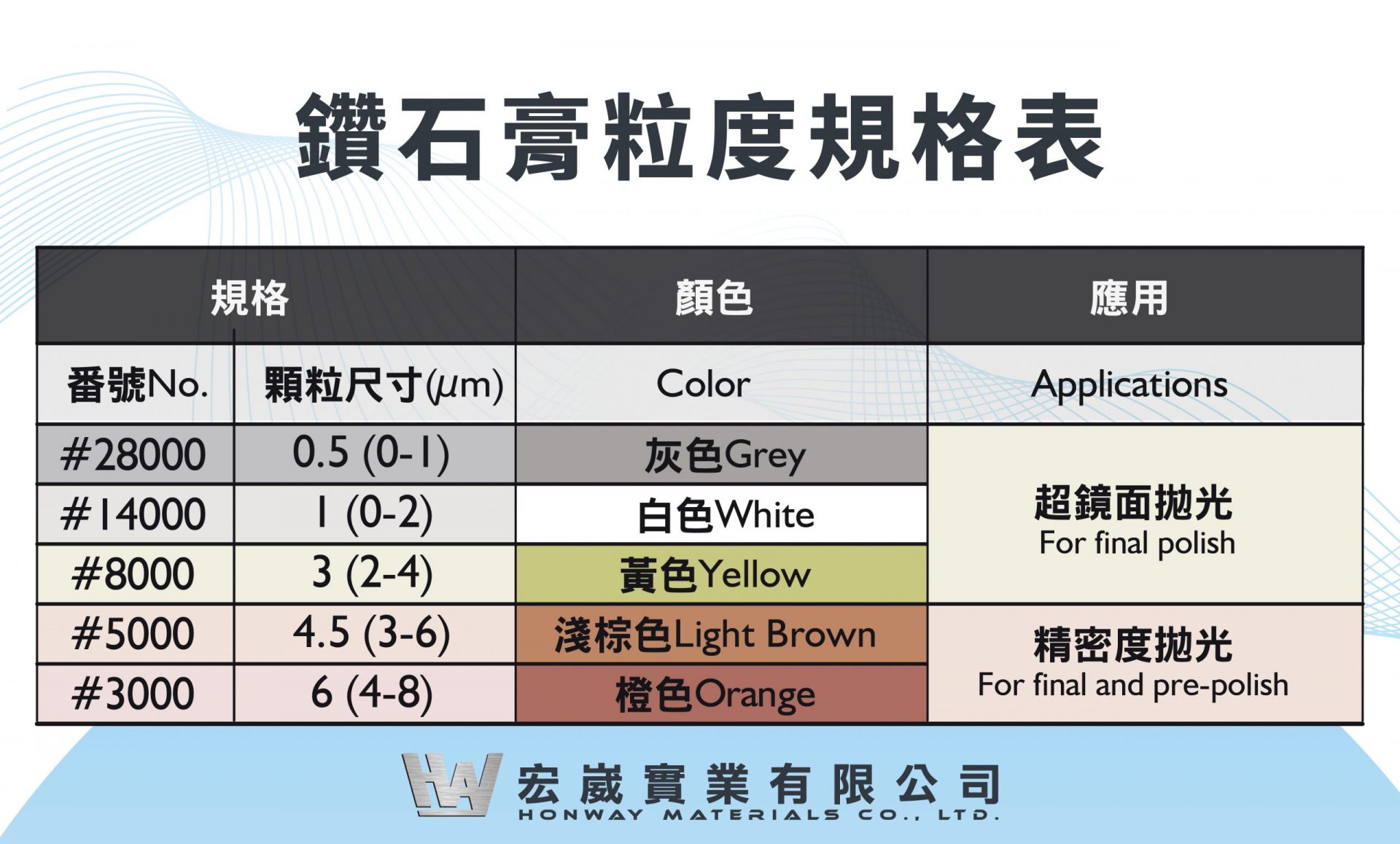 鑽石拋光膏規格表