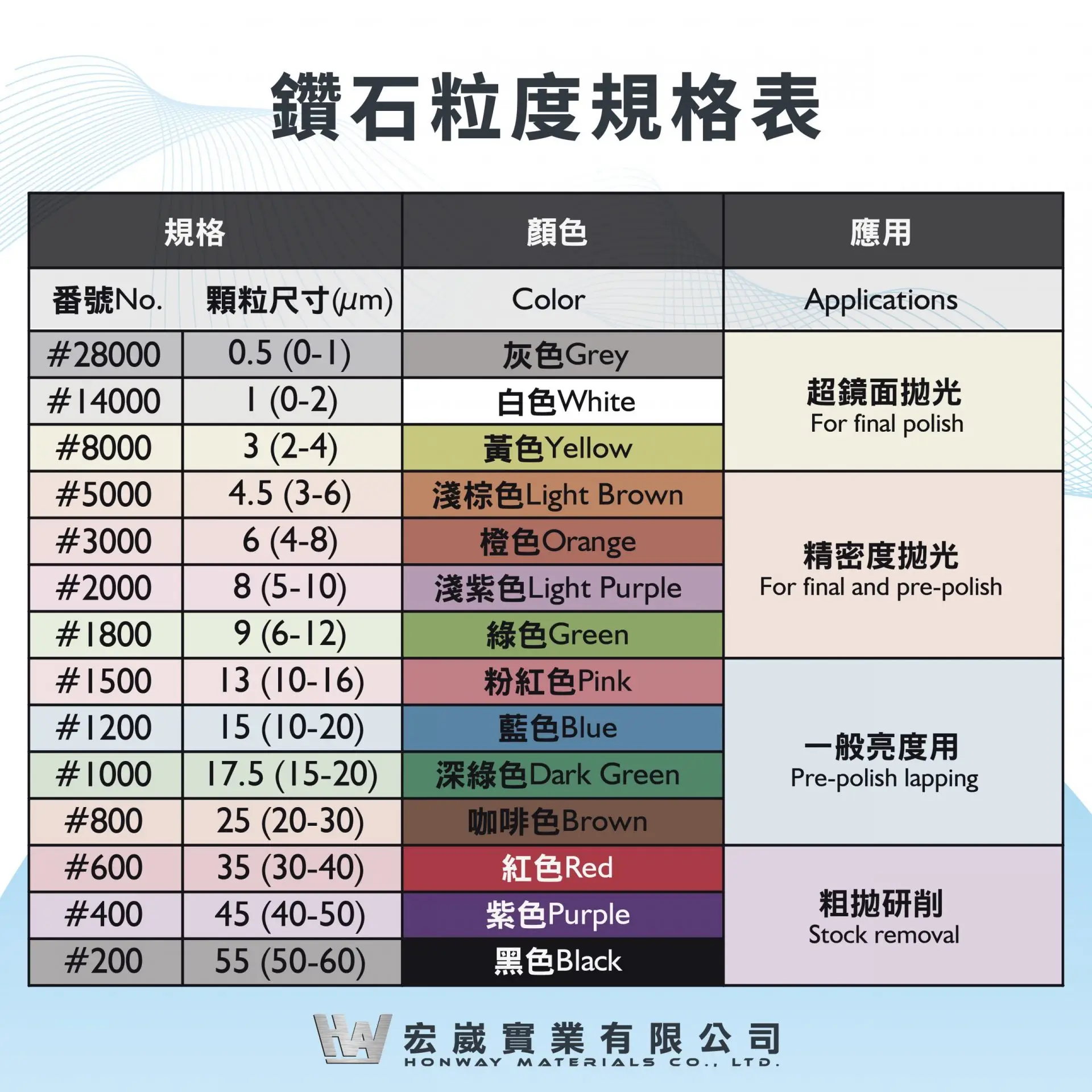 鑽石粒度規格表
