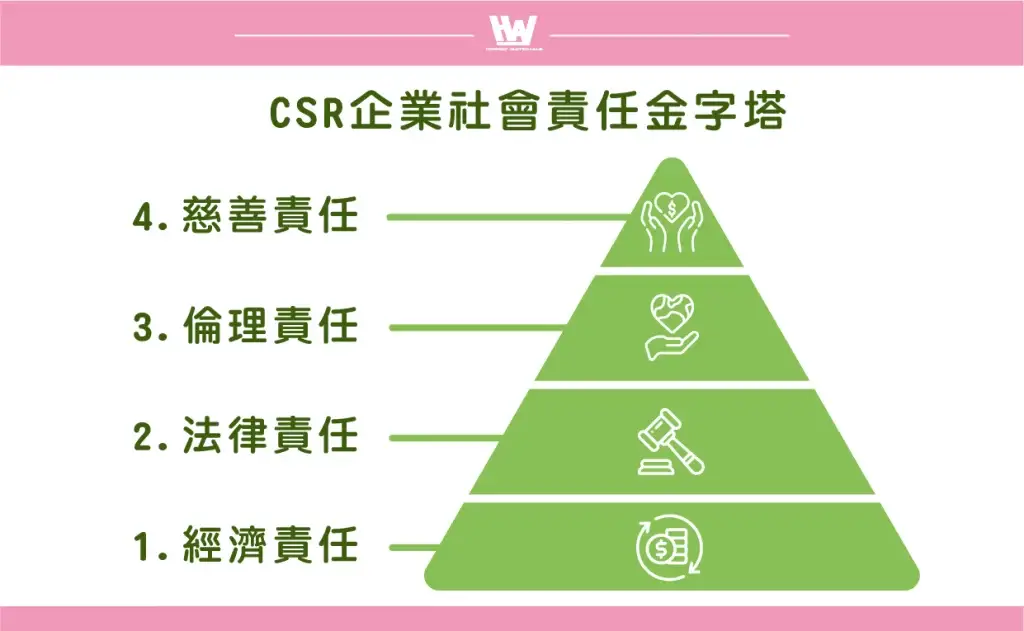 Пирамида корпоративной социальной ответственности (CSR)