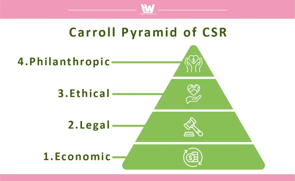 CSR Pyramid