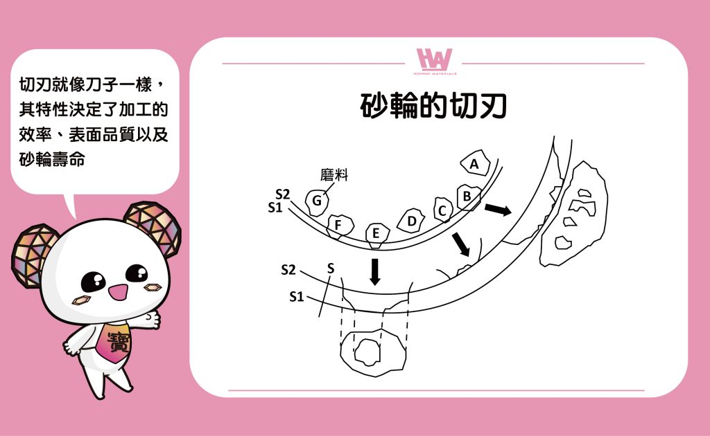 砂輪切刃