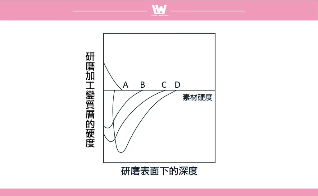 研磨硬度變化