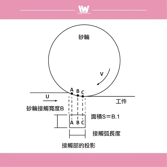 연마 온도의 정의