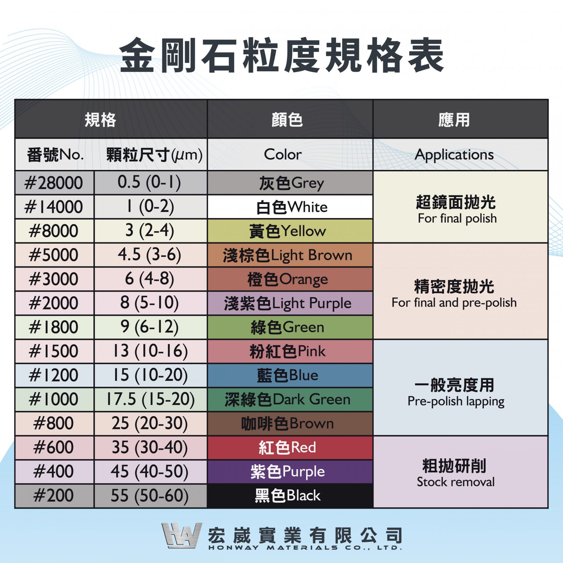 鑽石拋光液規格表