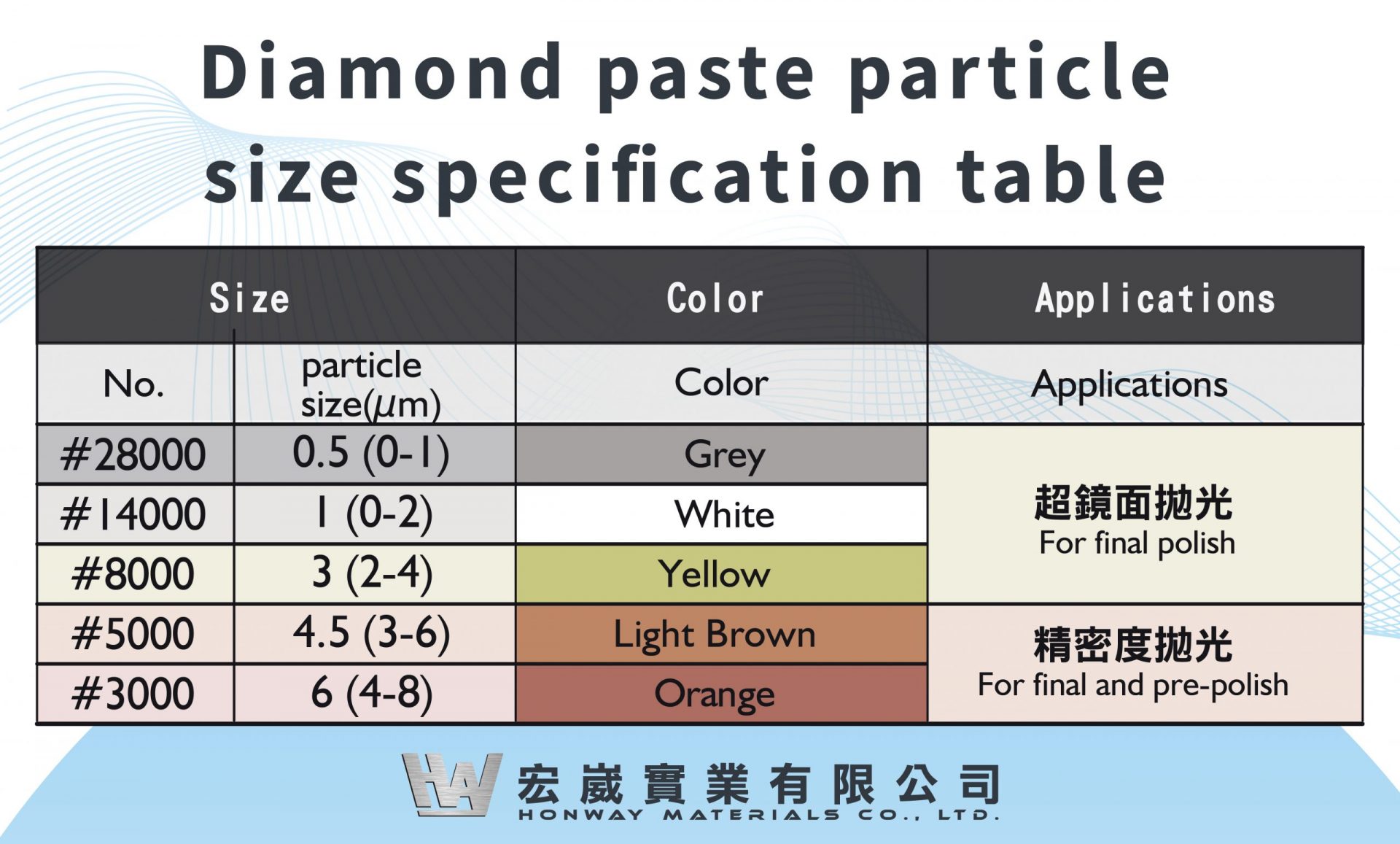鑽石拋光膏規格表