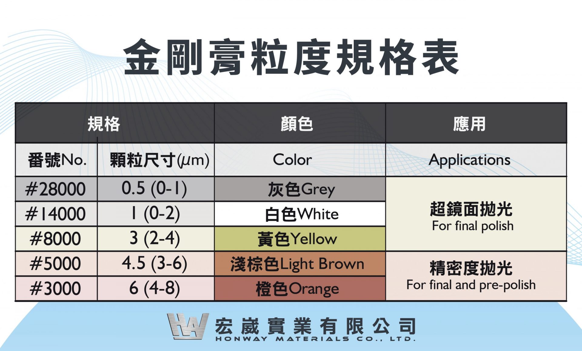 鑽石拋光膏規格表