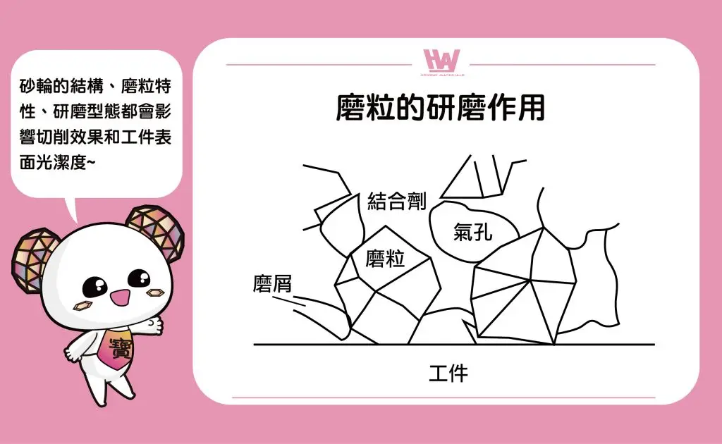 砂輪磨粒的研磨作用
