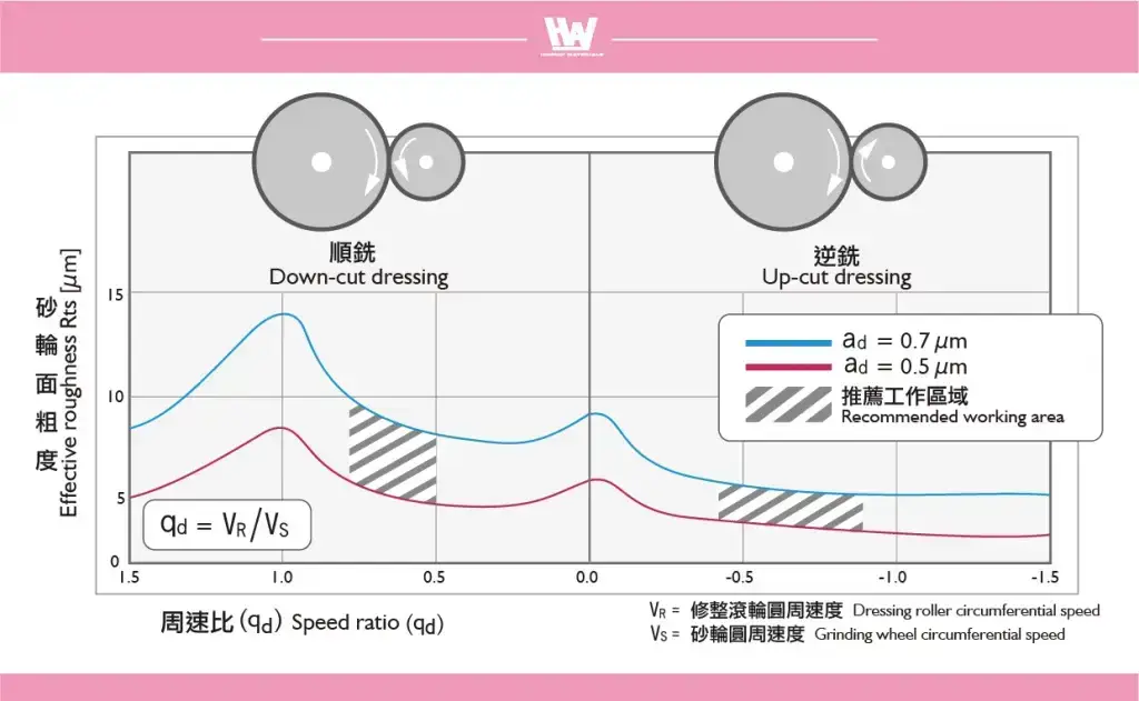 鑽石滾輪的進給數率數值