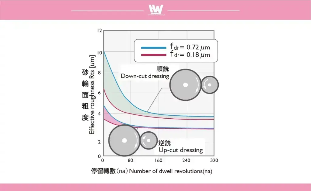 鑽石滾輪的停留轉速數值