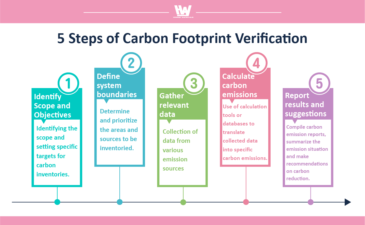 Ministry of environment's carbon footprint verification target