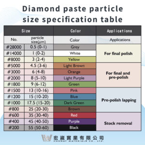 鑽石粒度規格表