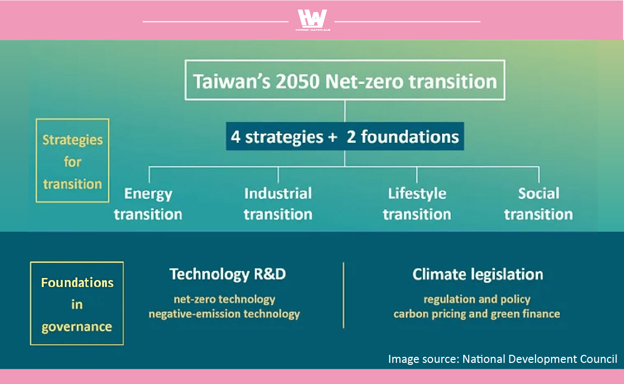台湾2050 ネット・ゼロへの変革