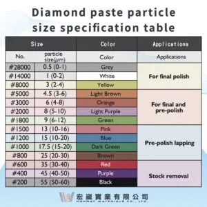 鑽石粒度規格表