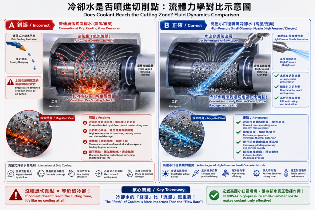 高壓小口徑噴嘴破壞氣流簾精準冷卻研磨切削點示意圖