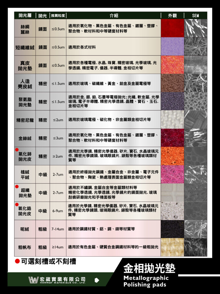 宏崴實業金相拋光墊全系列規格與SEM微觀孔隙結構對照表