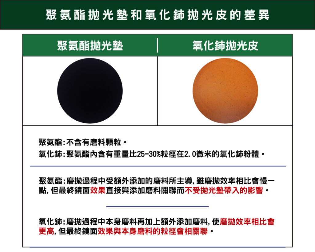 宏崴實業聚氨酯拋光墊與氧化鈰拋光皮性能結構差異對照圖