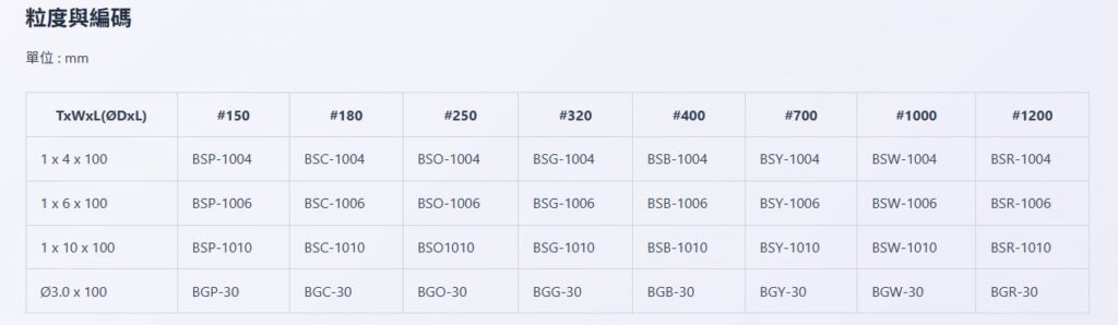 BESDIA®貝斯迪亞 纖維油石新境界:抗折強度與研磨效率雙提升